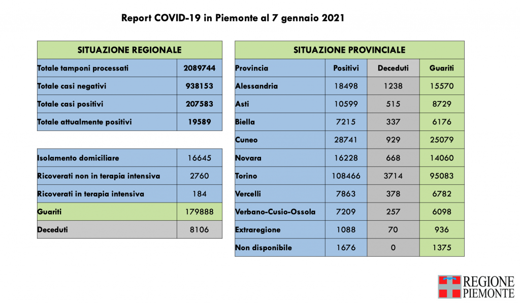 Covid: 207.583 contagi, 8106 decessi, 179.888 pazienti guariti